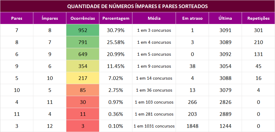 Estatísticas da lotofácil concurso 01 ao 3092