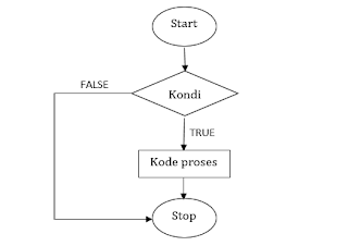 if, if-else dan nested if dalam java