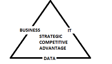 BIDA: Business-IT-DATA Alignment