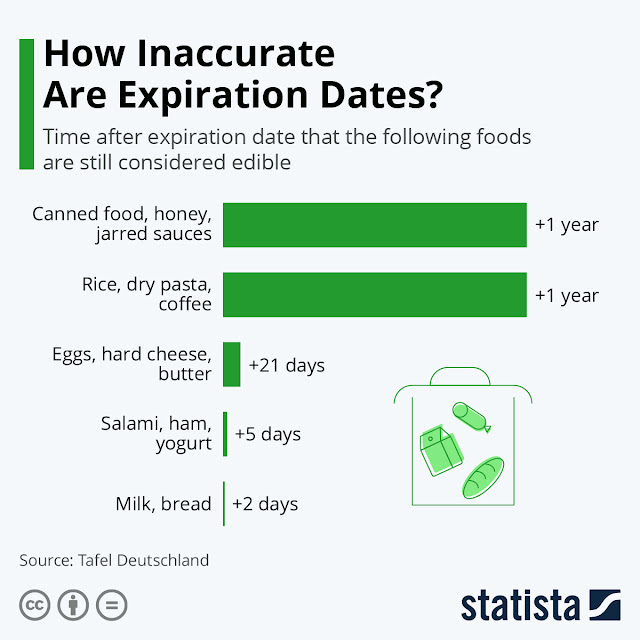 Are Food Items Edible After Their Expiration Dates 