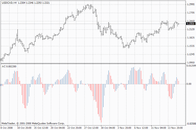 Accelerator Oscillator (AC) - Indicator for MetaTrader 4