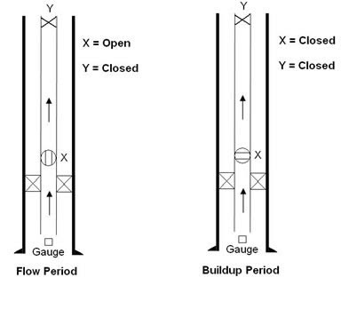 Sumber: http://www.fekete.com/SAN/TheoryAndEquations/WellTestTheoryEquations/Closed_Chamber_Test_Analysis.htm