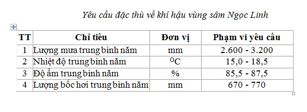 Núi Ngọc Linh hội tụ đủ mọi điều kiện để trồng sâm Ngọc Linh