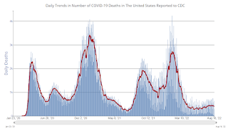 COVID-19 Deaths per Day