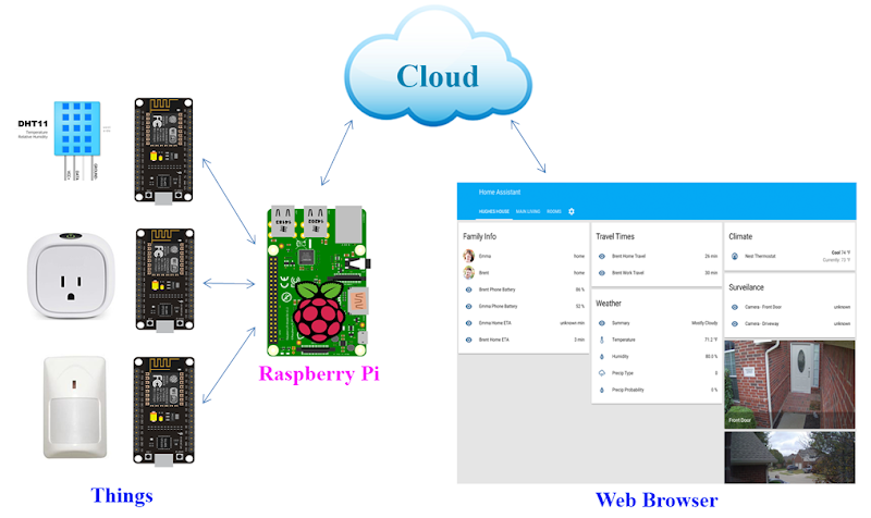 Important Ideas Home Assistant Raspberry Pi Touch, Home Ideas