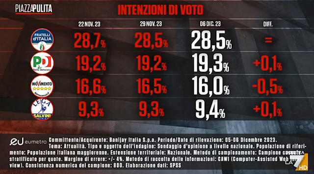 Piazza Pulita La7 il sondaggio politico elettorale sulle intenzioni di voto degli italiani