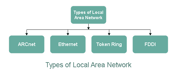 Types of Computer Networks - Types of Local Area Network