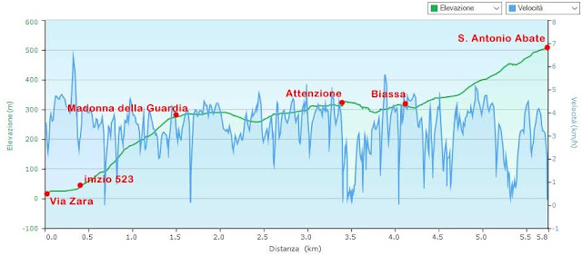 Grafico delle quote e delle velocità