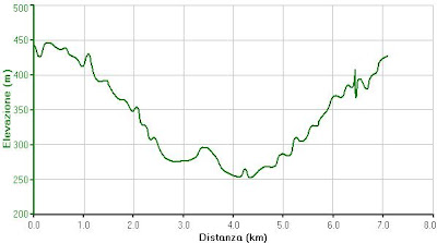 Altimetria Giro della Morte