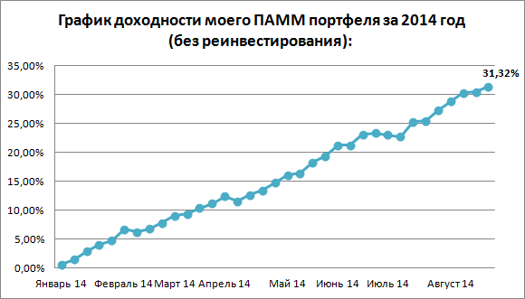 График доходности на 18.08.14 - 31.08.14