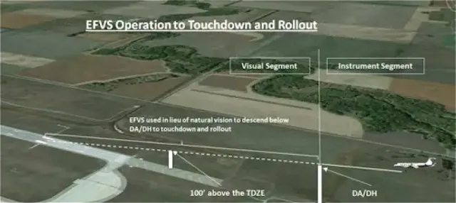 Aircraft Enhanced Flight Vision Systems (EFVS) and Instrument Approaches