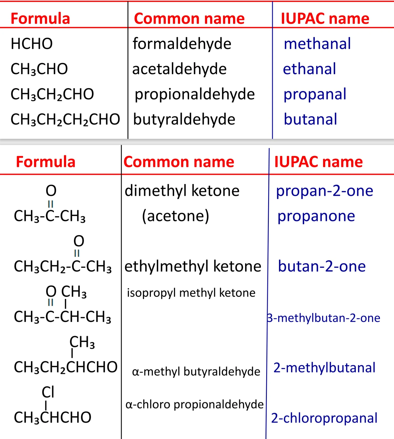 Nomenclature of aldehydes and ketones