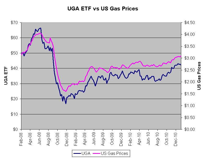 why are gas prices rising. gas prices rising 2011. gas
