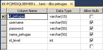 Desain table petugas database Inventaris