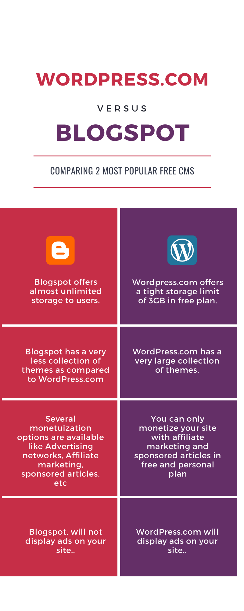 WordPress.com vs Blogger, What are the key deferences, Which one is better WordPress or Blogger