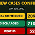 COVID-19: Nigeria toll nears 21,000 after 675 new cases