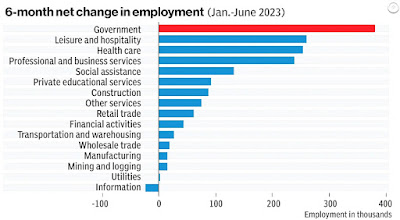 CHART: Job Growth In America by Sector So Far In 2023