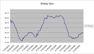 Shady Gas Price Chart