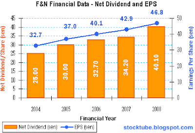 F&N EPS 2004-2008