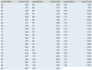 Tyre Load capability code