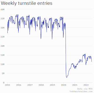 New York City Subway Usage