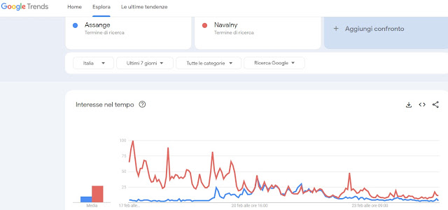 Questo grafico di Google Trends mostra una statistica con le ricerche relative ad Assange (in blu) e a  Navalny (in rosso), nell'ultima settimana: i media mainstream parlano pochissimo, e anche poche persone cercano informazioni relative ad Assange sul più noto motore di ricerca. Navalny è stato ricercato più di tre volte tanto  rispetto ad Assange.