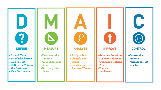 DMAIC, Six Sigma Exam Prep, Six Sigma Learning, Six Sigma Certification