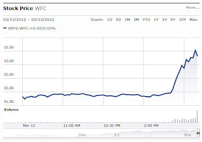 Morningstar: WFC 13 March 2012