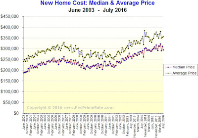 New Home Sales for July 2016