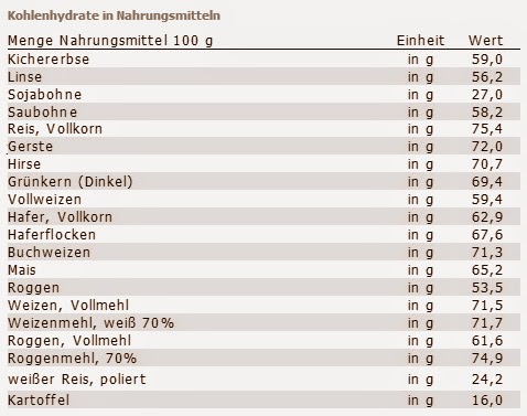 Kohlenhydrate Tabelle zum Ausdrucken! edubily  - kohlenhydrate tabelle zum ausdrucken