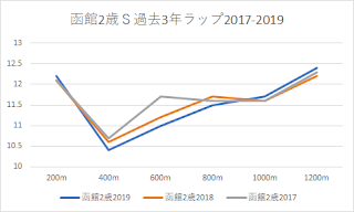 函館ステークス過去3年ラップ2017-2019