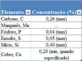 ASTM A36 Composição Química Shapes