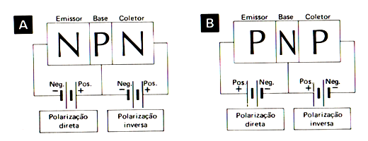 Métodos de polarização para transístores NPN e PNP.
