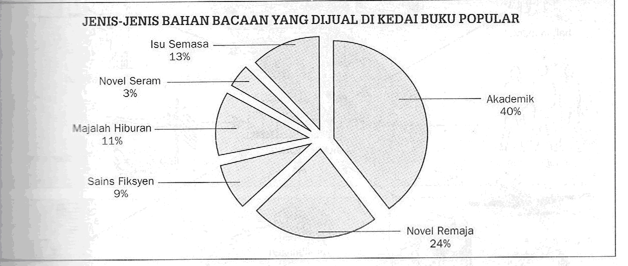 Karangan Bahan Rangsangan – Carta Pai  Bahasa Melayu 