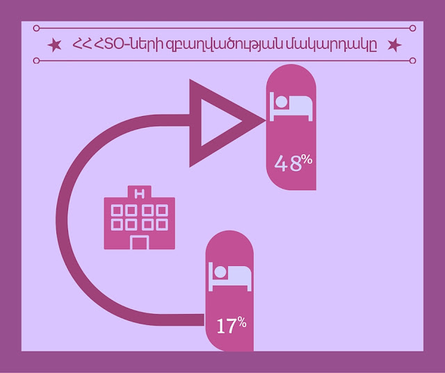 ՀՀ-հյուրանոցների-զբաղվածության-միջին-մակարդակ