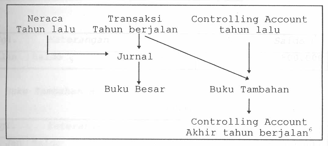 Siklus Akuntansi Keuangan ~ Jurnal-Akuntansi