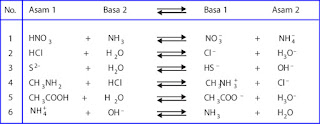 Contoh reaksi asam basa bronsted lowry 