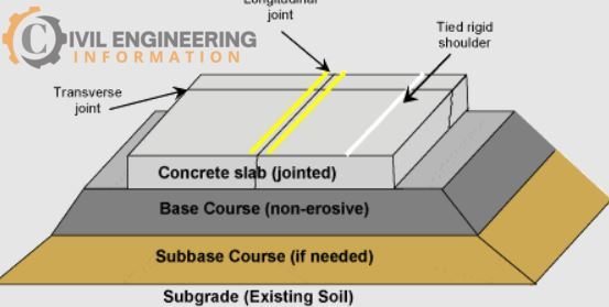 road pavement pdf, what is pavement, flexible pavement, what is pavement in highway engineering, types of road pavement, what is pavement in construction, components of road pavement, civil engineering,