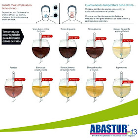 Temperaturas recomendadas para diferentes tipos de vinos