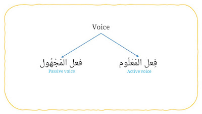 active and passive voice verb in arabic