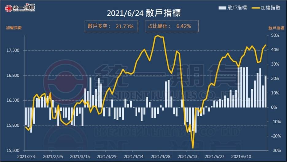 散戶指標 (統一期貨)