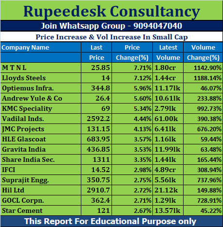 Price Increase & Vol Increase In Small Cap