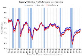 Capacity Utilization