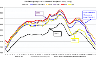 Hotel Occupancy Rate