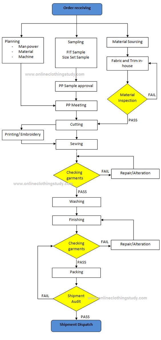 Diagram Alur Proses Produksi Disebut Juga Dengan