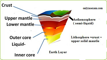 Interior of the earth