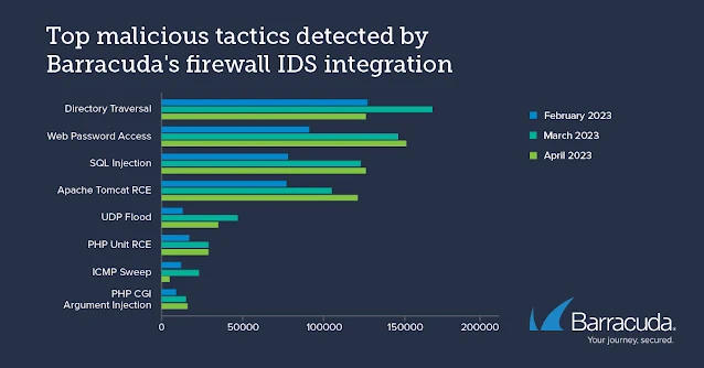 Top malicious tactics detected by Barracuda's firewall IDS integration