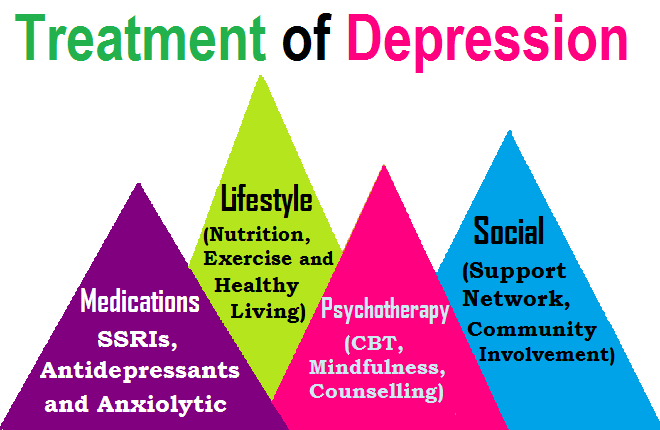 Treatment of Depression