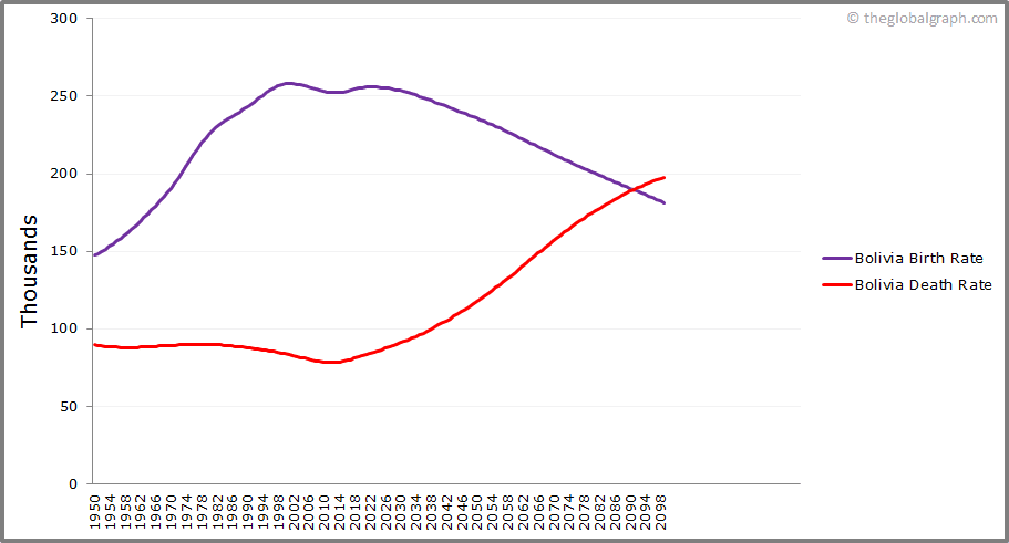 
Bolivia
 Birth and Death Rate
 