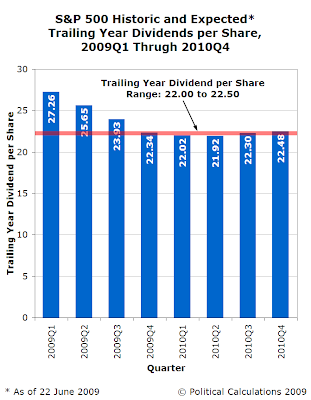 S&P 500 Expected Trailing Year Dividends per Share, 22 June 2009